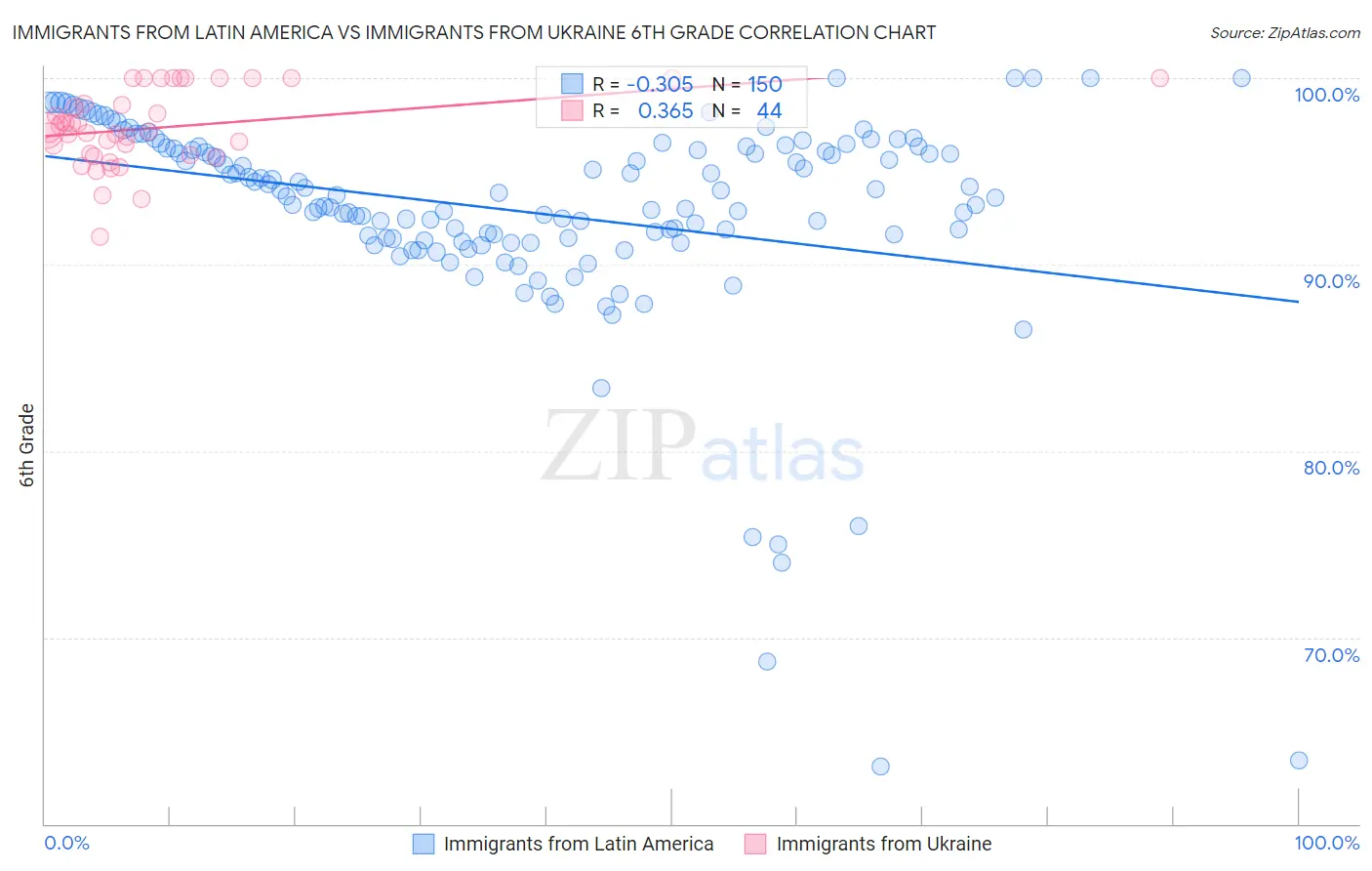 Immigrants from Latin America vs Immigrants from Ukraine 6th Grade