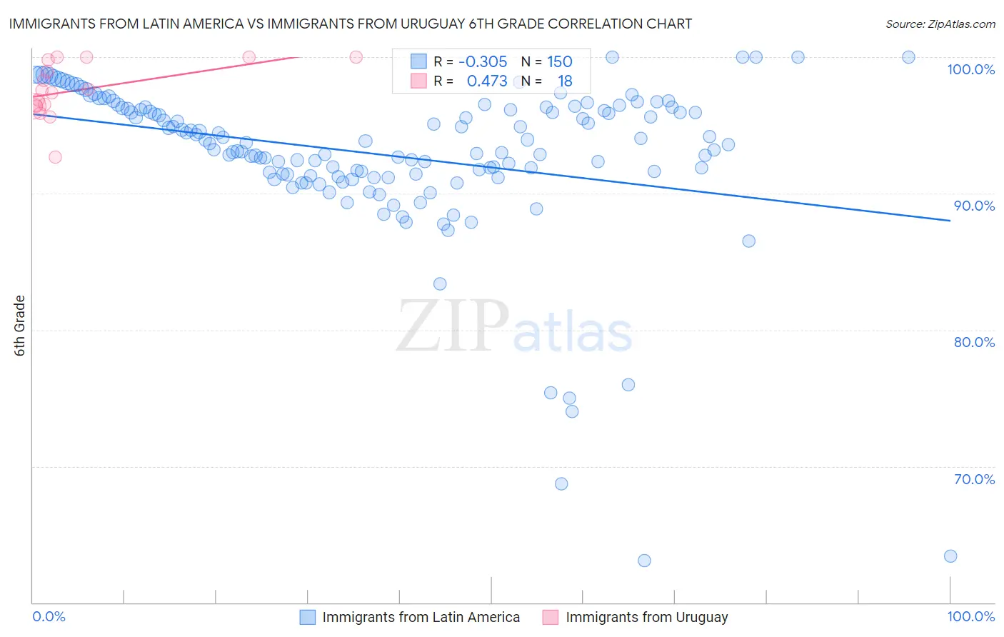 Immigrants from Latin America vs Immigrants from Uruguay 6th Grade