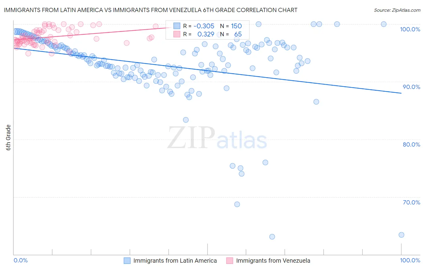 Immigrants from Latin America vs Immigrants from Venezuela 6th Grade