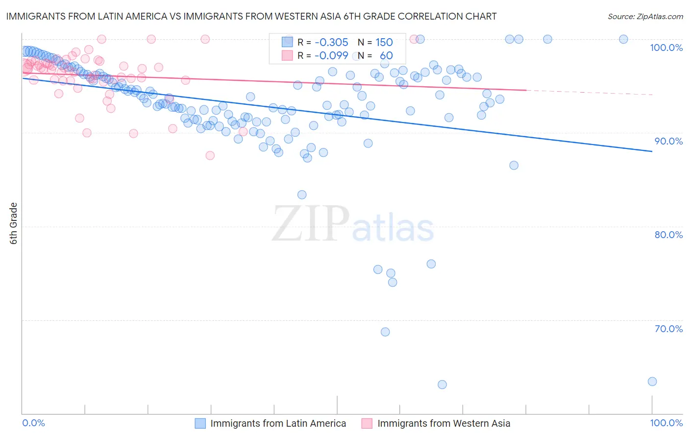 Immigrants from Latin America vs Immigrants from Western Asia 6th Grade