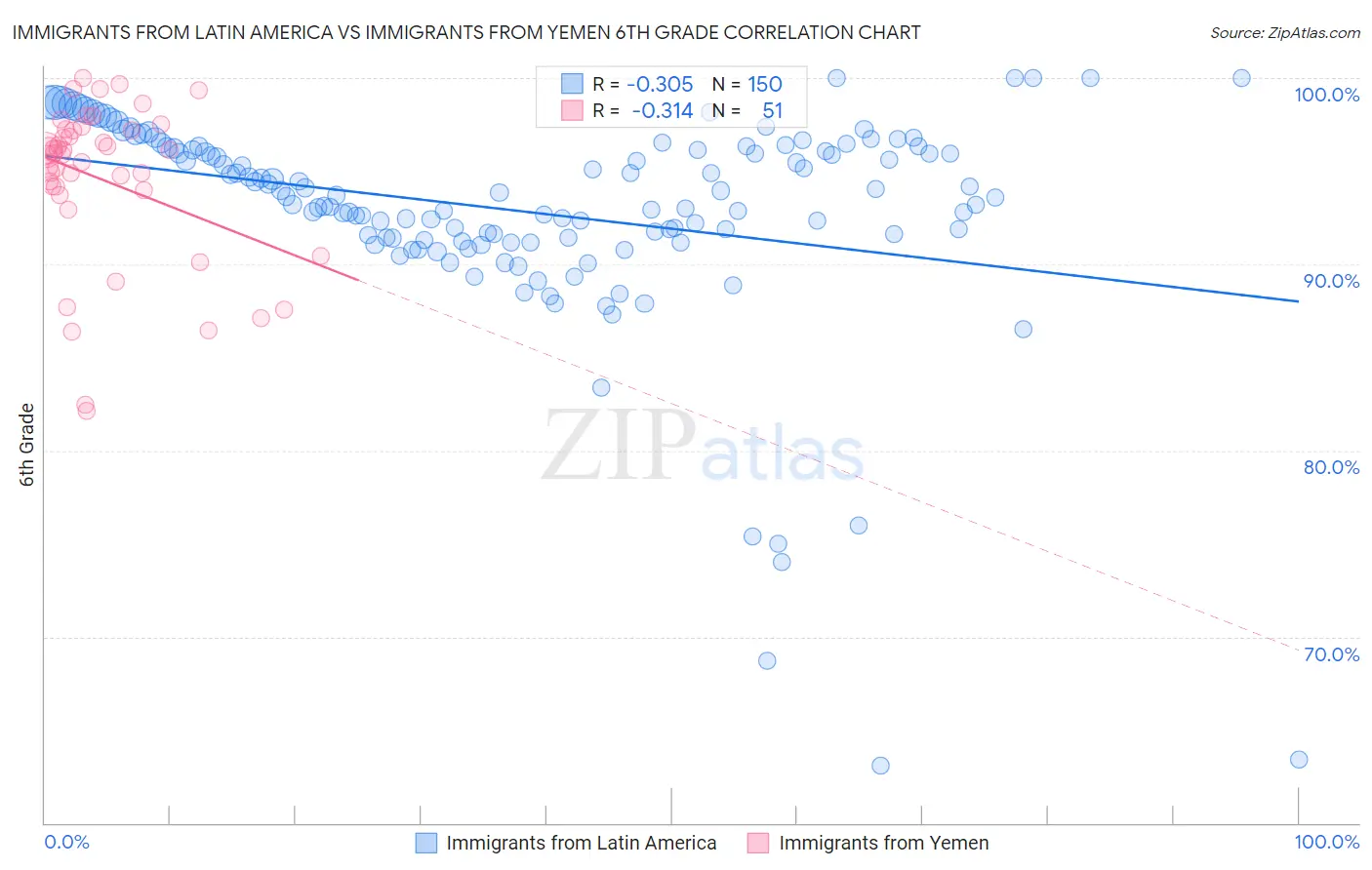 Immigrants from Latin America vs Immigrants from Yemen 6th Grade