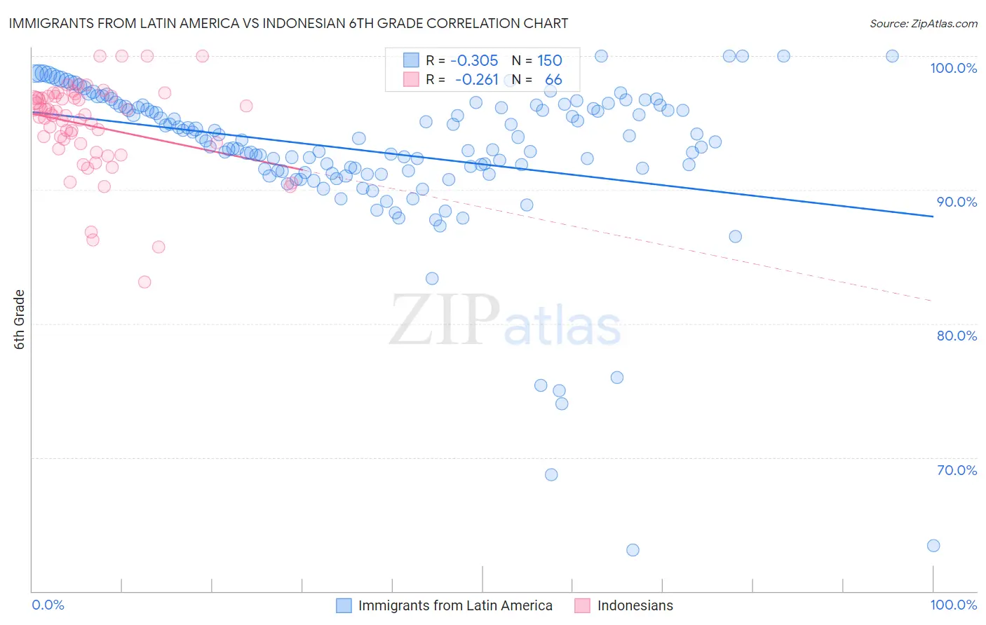 Immigrants from Latin America vs Indonesian 6th Grade