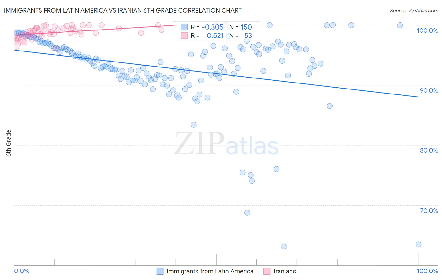 Immigrants from Latin America vs Iranian 6th Grade