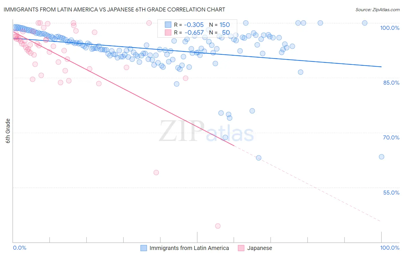 Immigrants from Latin America vs Japanese 6th Grade