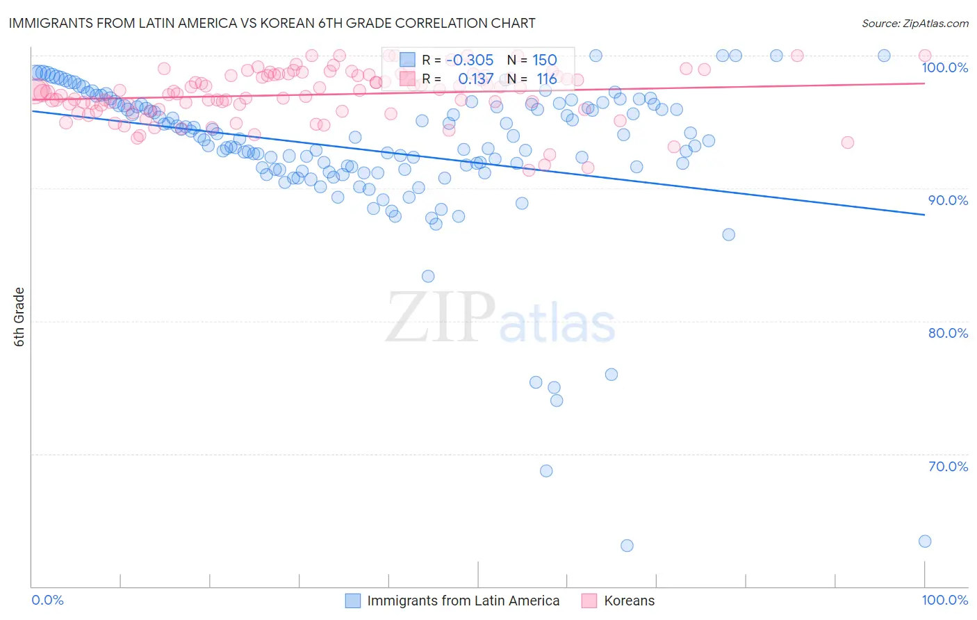 Immigrants from Latin America vs Korean 6th Grade