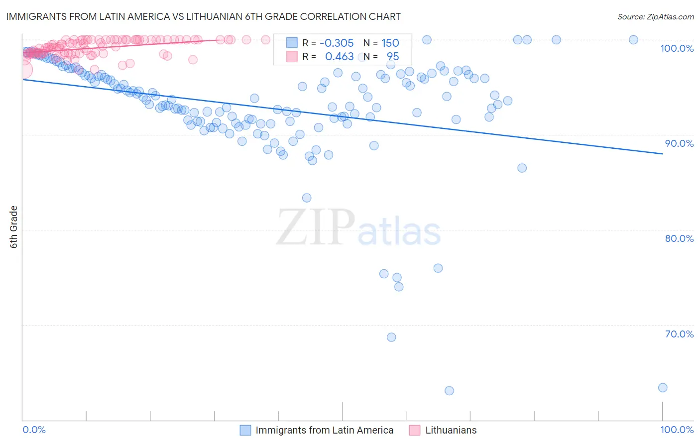 Immigrants from Latin America vs Lithuanian 6th Grade