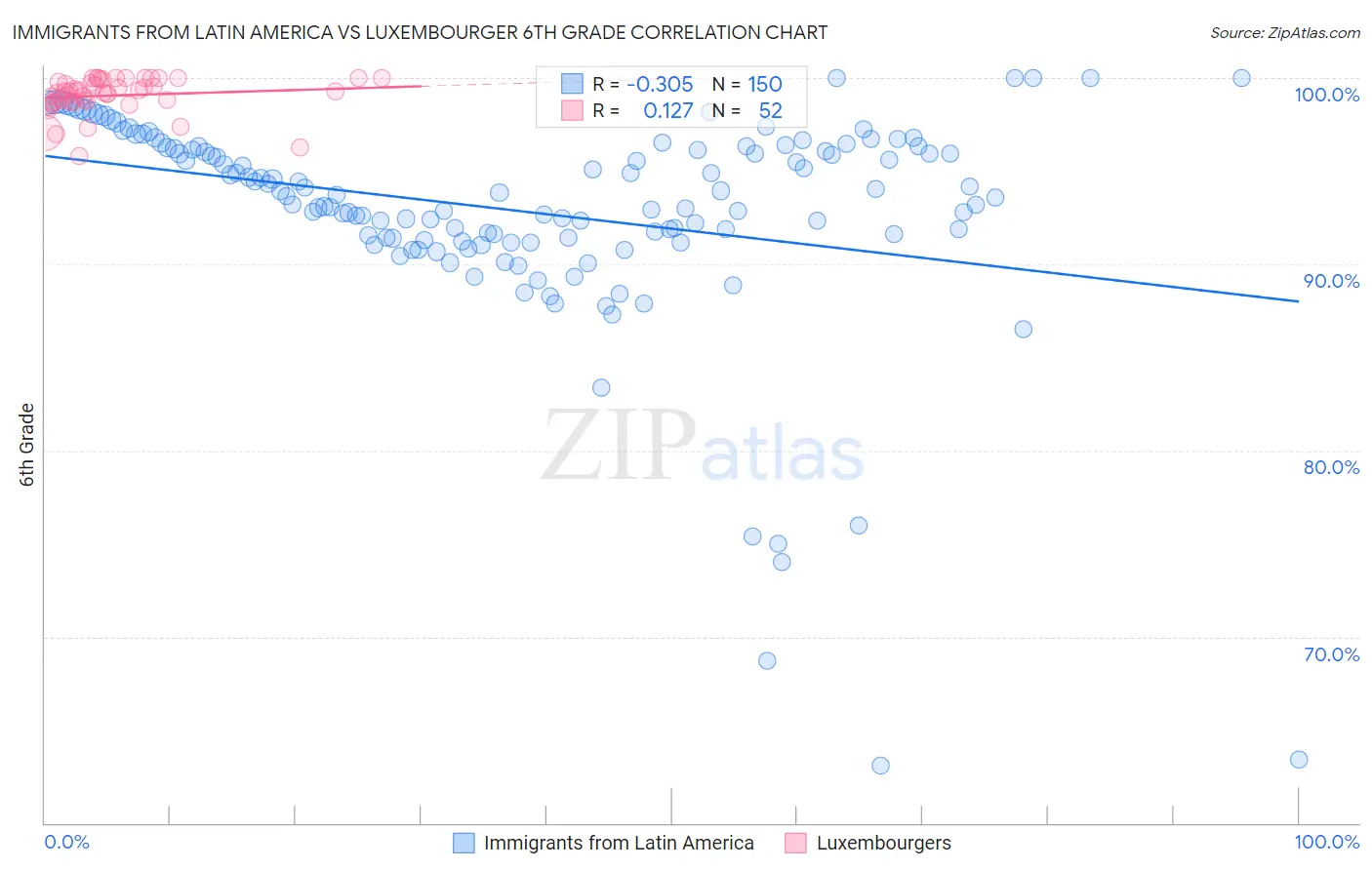 Immigrants from Latin America vs Luxembourger 6th Grade