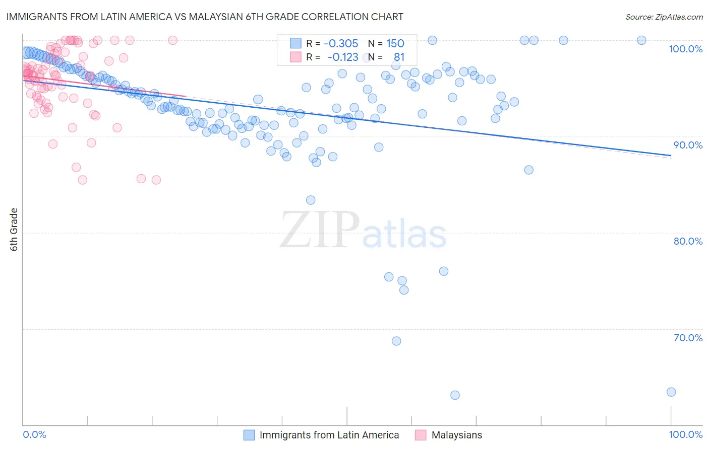 Immigrants from Latin America vs Malaysian 6th Grade