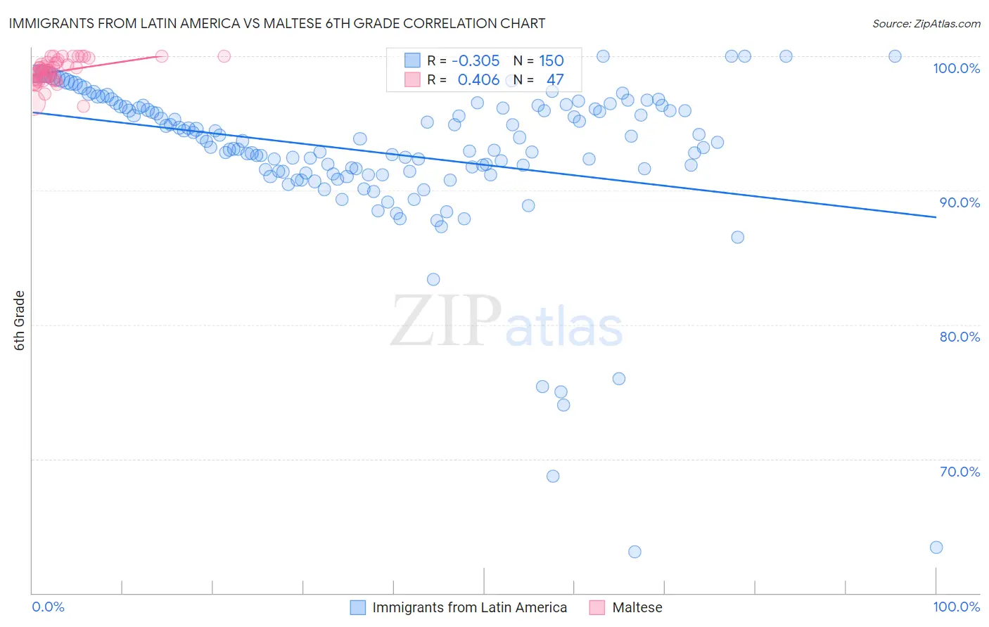 Immigrants from Latin America vs Maltese 6th Grade
