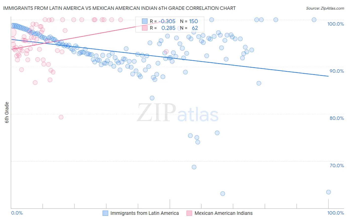 Immigrants from Latin America vs Mexican American Indian 6th Grade