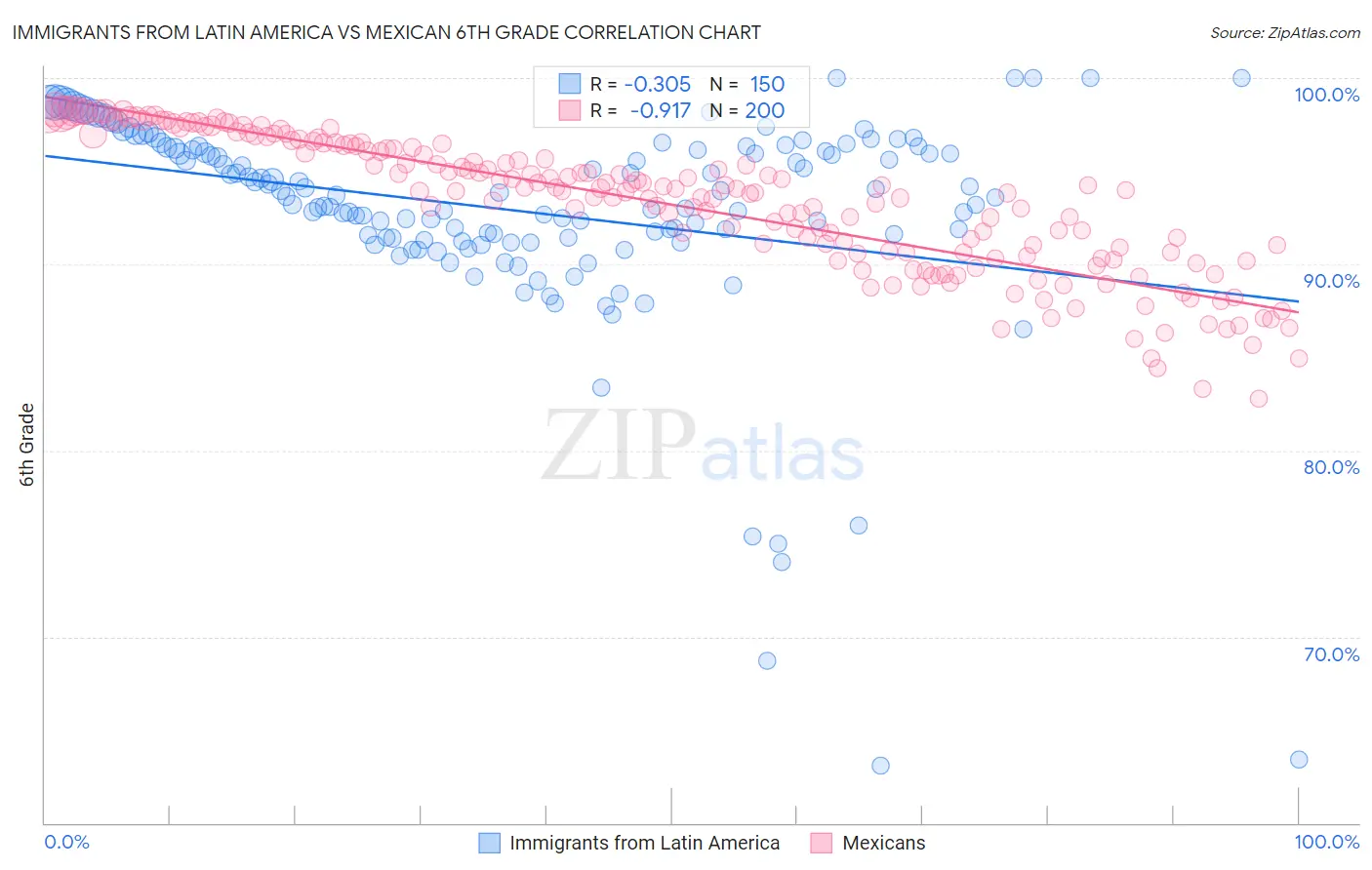 Immigrants from Latin America vs Mexican 6th Grade