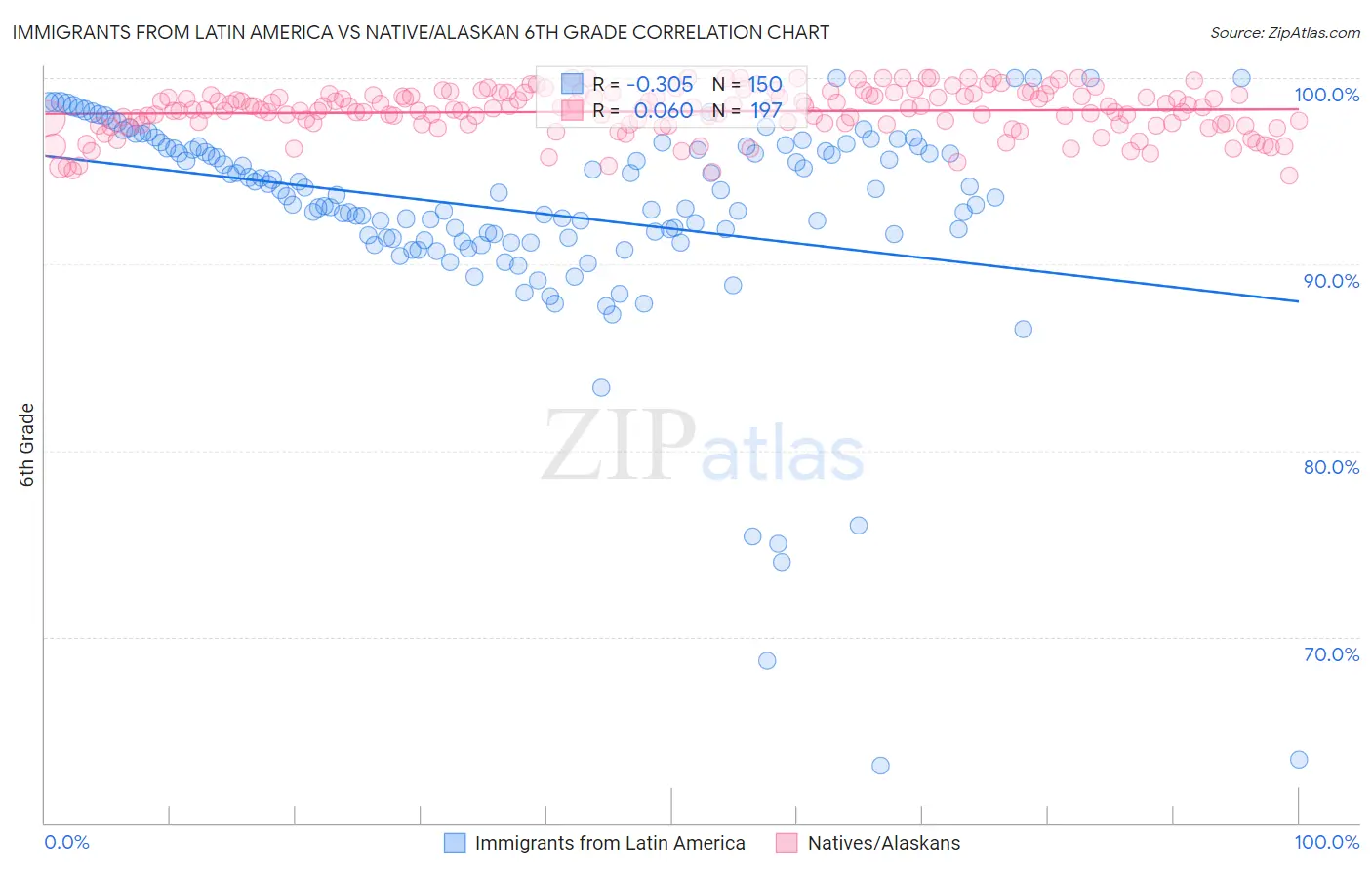 Immigrants from Latin America vs Native/Alaskan 6th Grade