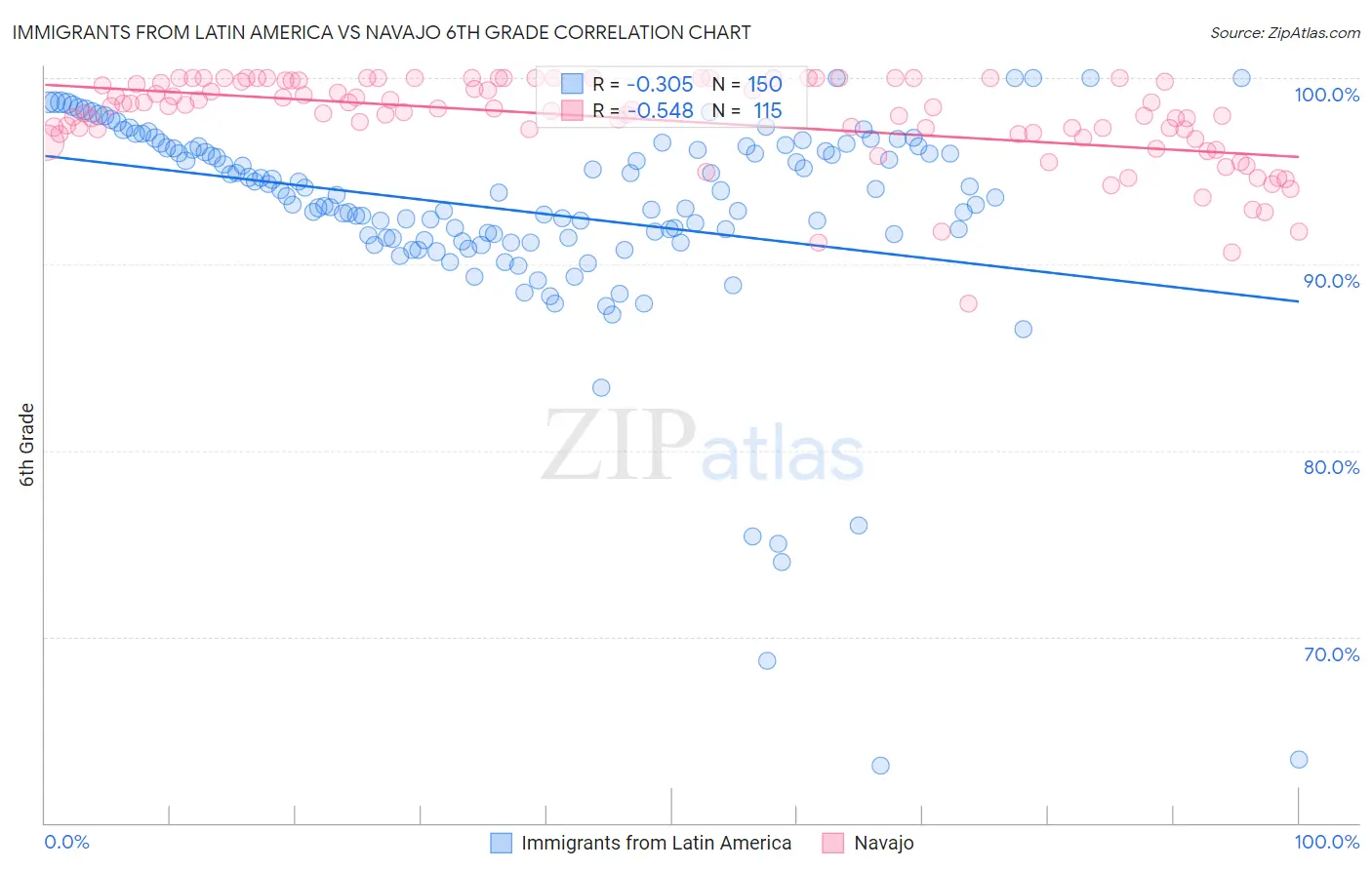 Immigrants from Latin America vs Navajo 6th Grade