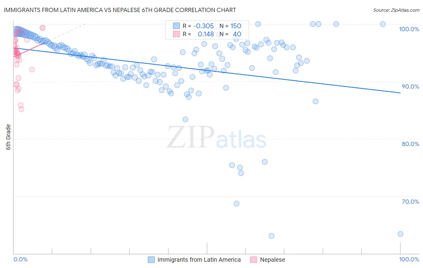 Immigrants from Latin America vs Nepalese 6th Grade
