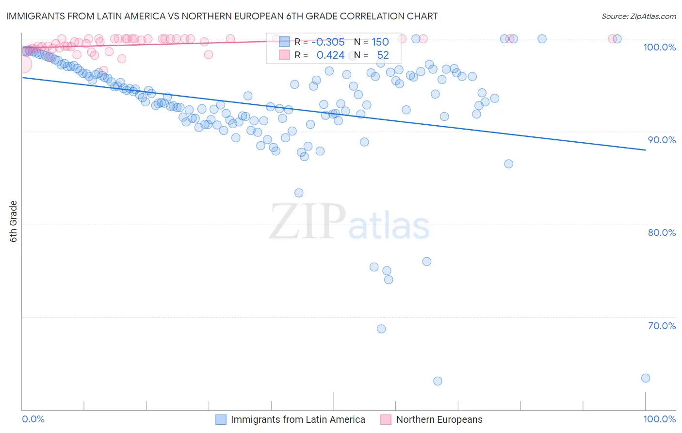 Immigrants from Latin America vs Northern European 6th Grade