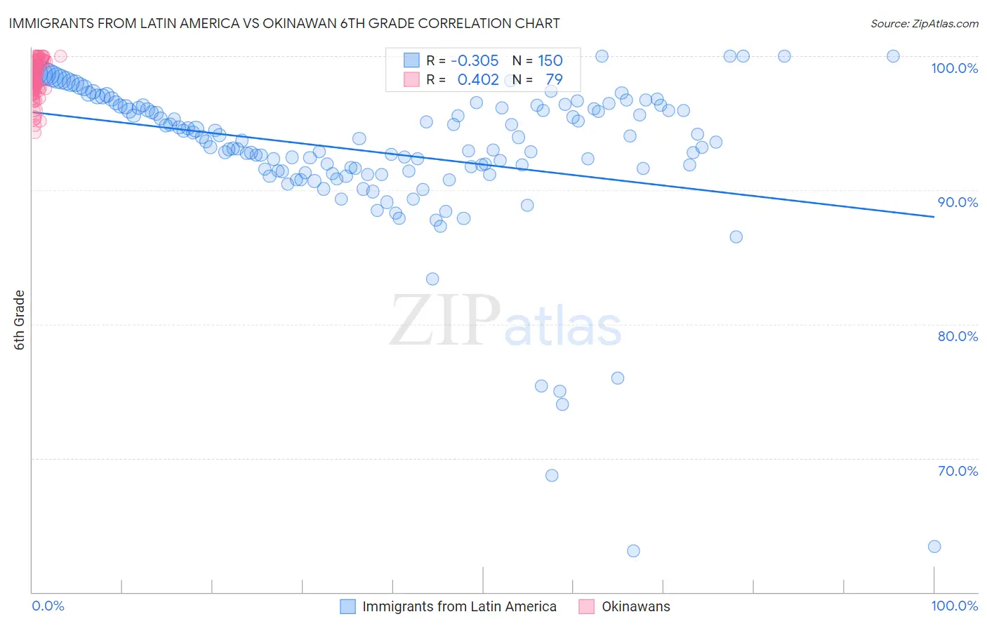 Immigrants from Latin America vs Okinawan 6th Grade