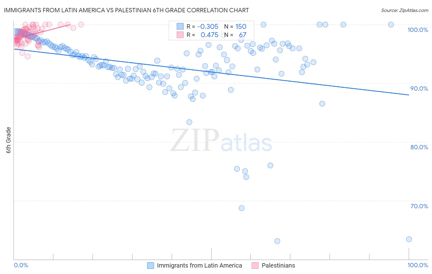 Immigrants from Latin America vs Palestinian 6th Grade
