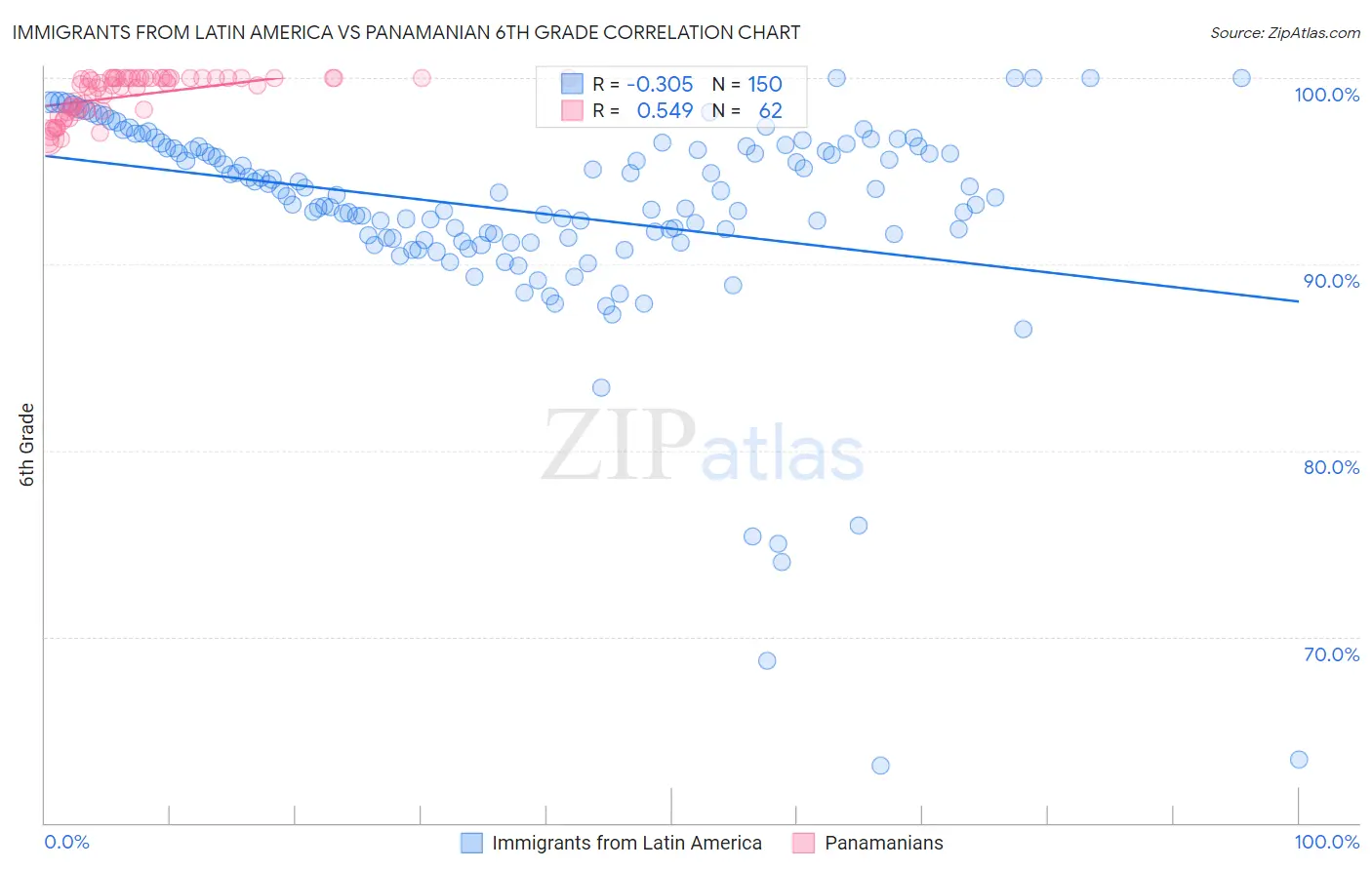 Immigrants from Latin America vs Panamanian 6th Grade