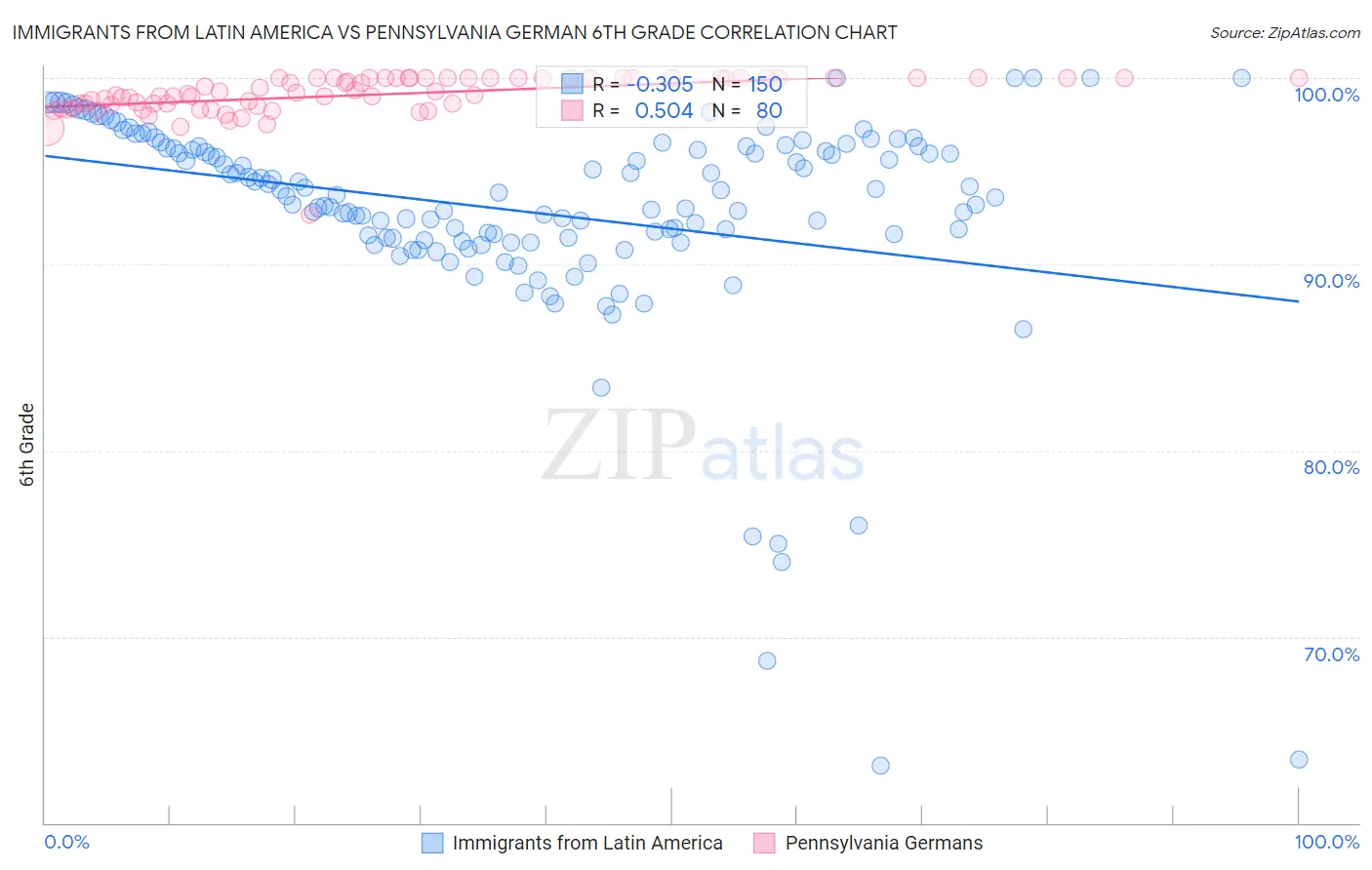 Immigrants from Latin America vs Pennsylvania German 6th Grade