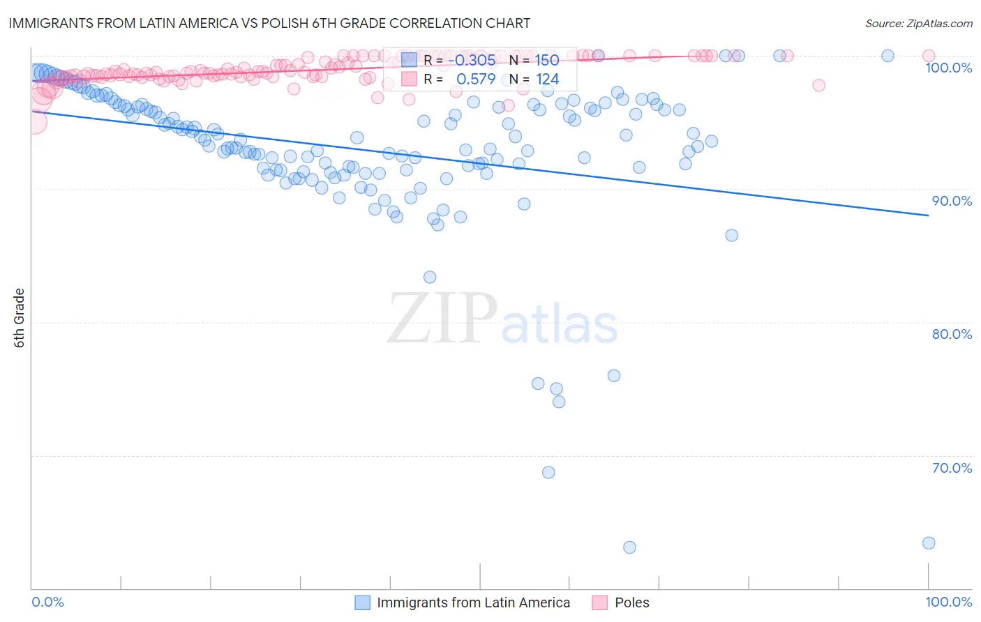 Immigrants from Latin America vs Polish 6th Grade