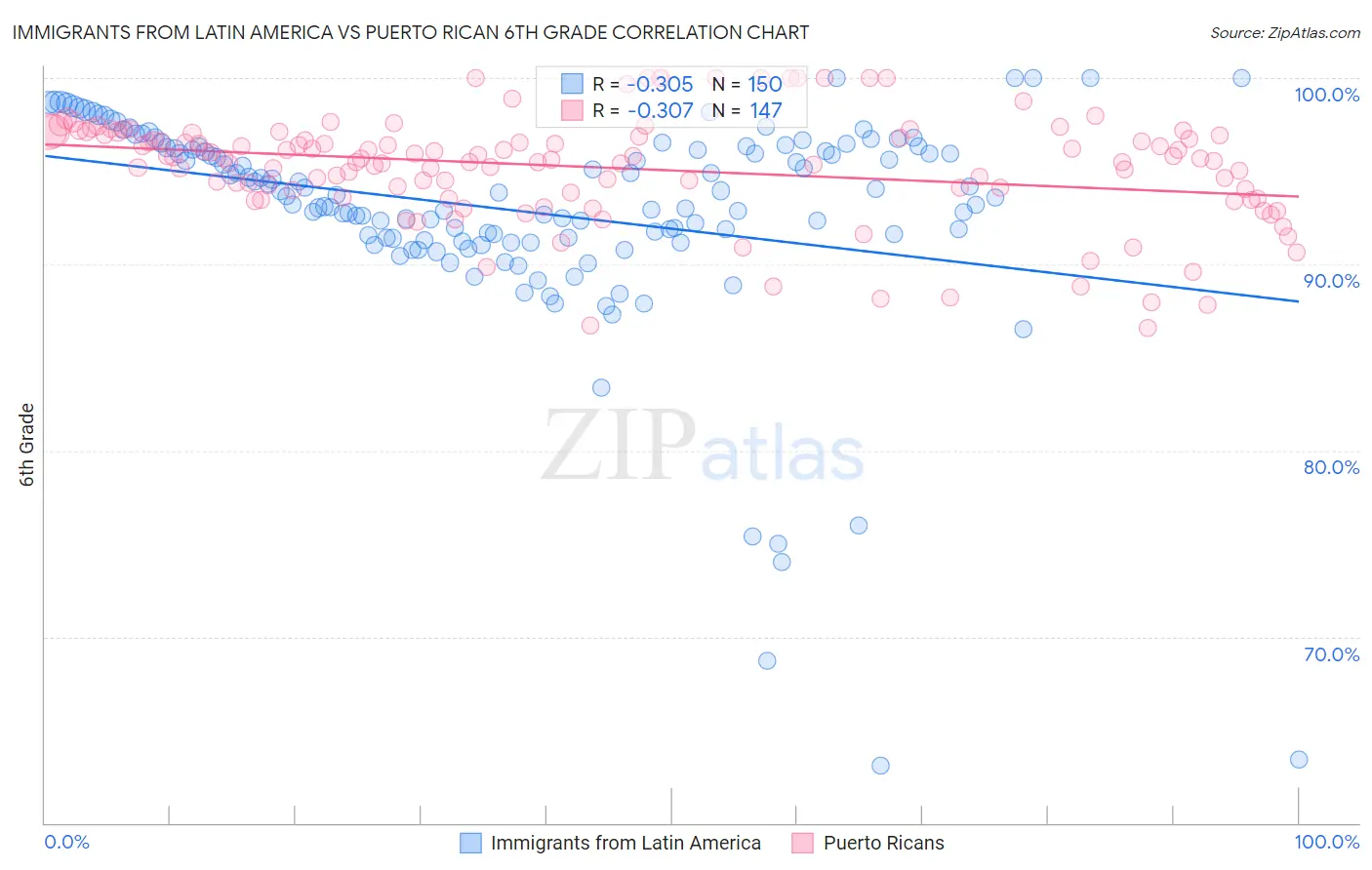 Immigrants from Latin America vs Puerto Rican 6th Grade