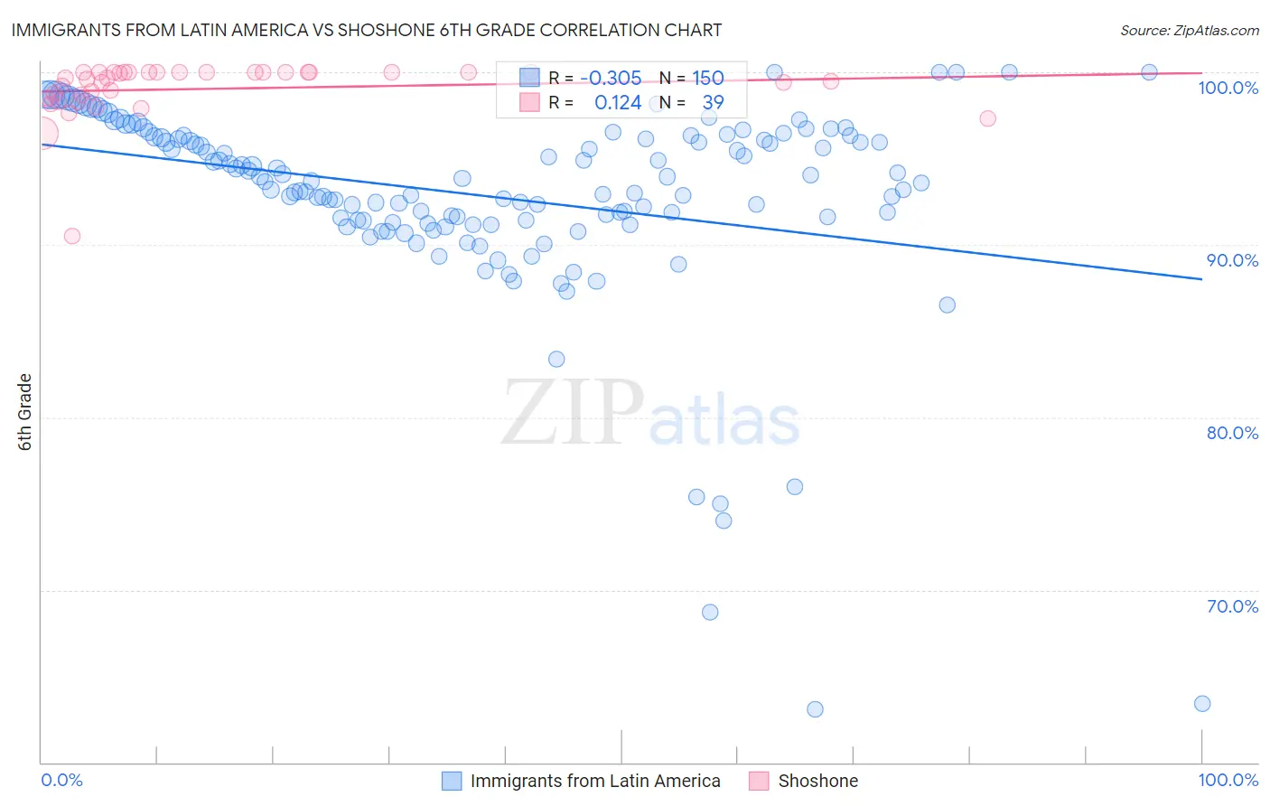Immigrants from Latin America vs Shoshone 6th Grade