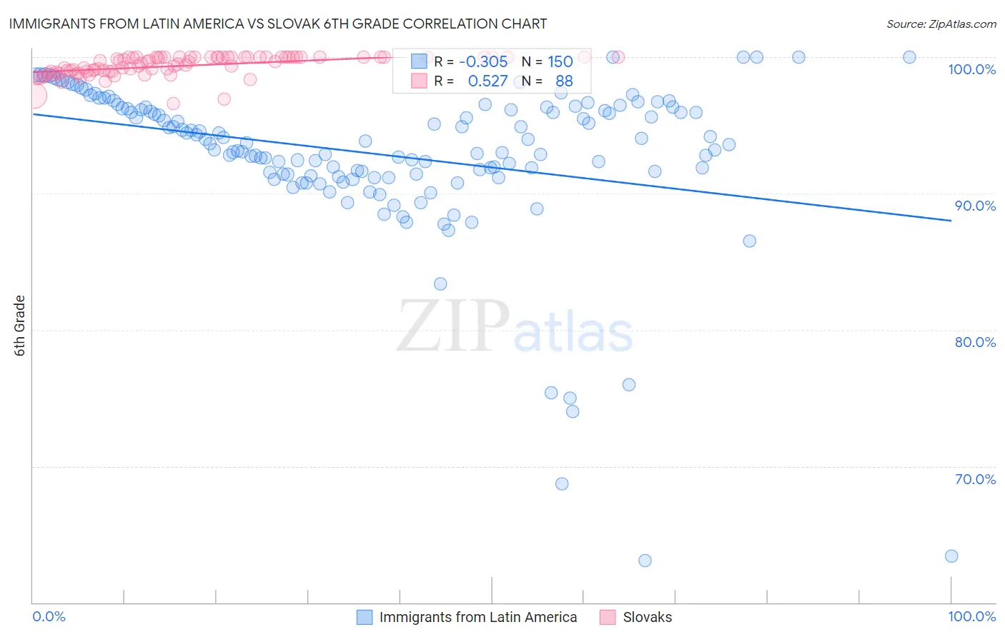 Immigrants from Latin America vs Slovak 6th Grade