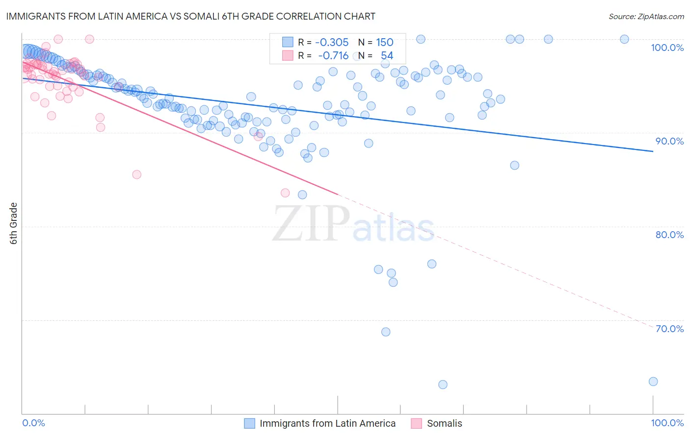Immigrants from Latin America vs Somali 6th Grade
