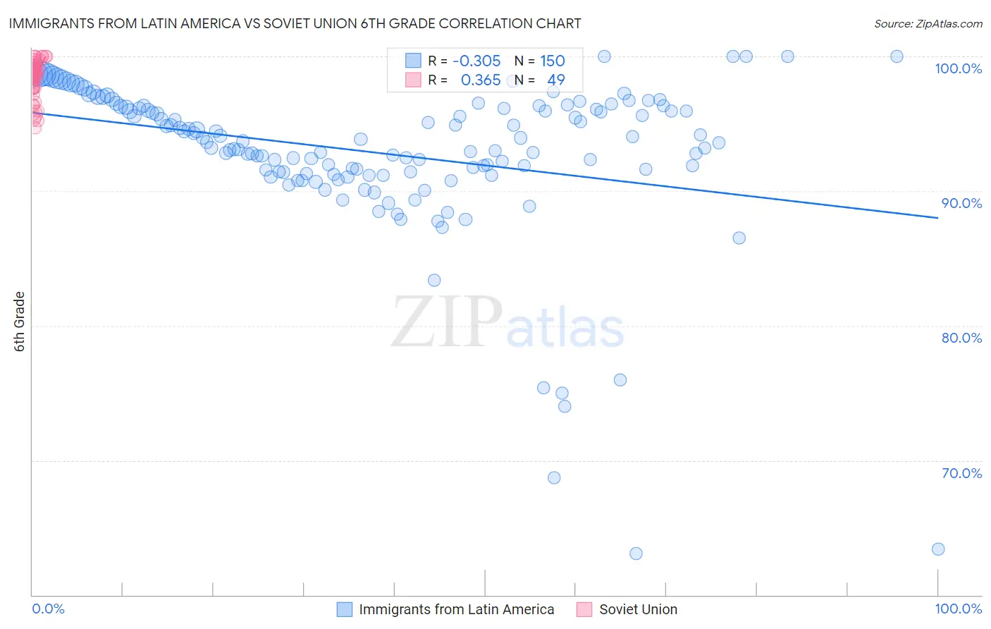 Immigrants from Latin America vs Soviet Union 6th Grade