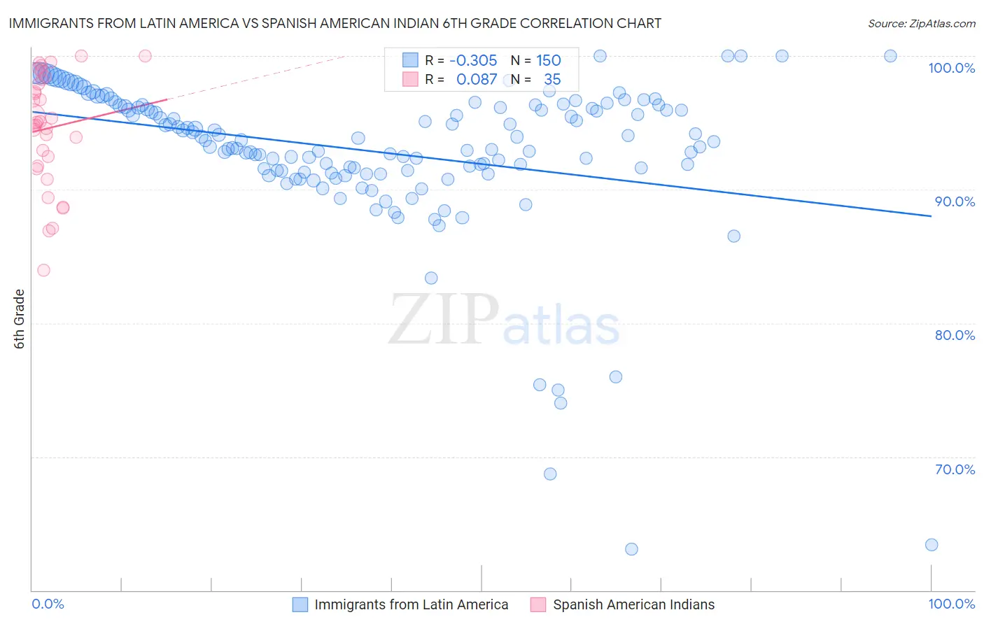 Immigrants from Latin America vs Spanish American Indian 6th Grade