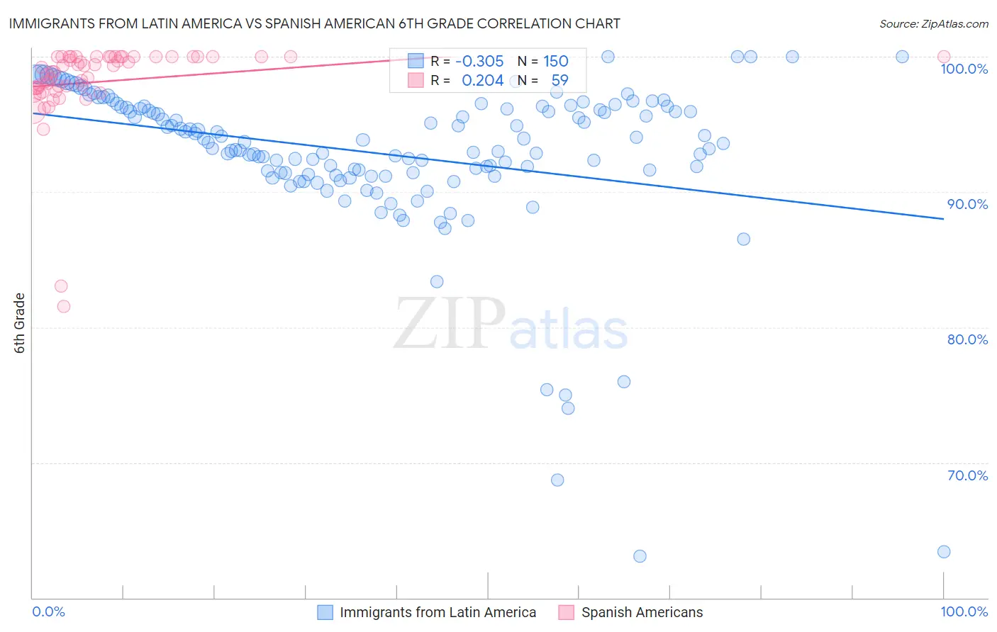 Immigrants from Latin America vs Spanish American 6th Grade