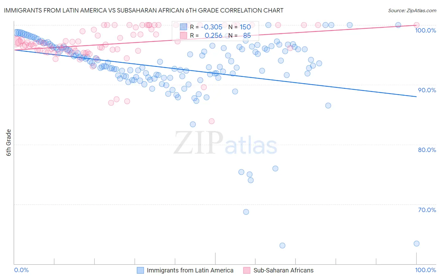 Immigrants from Latin America vs Subsaharan African 6th Grade