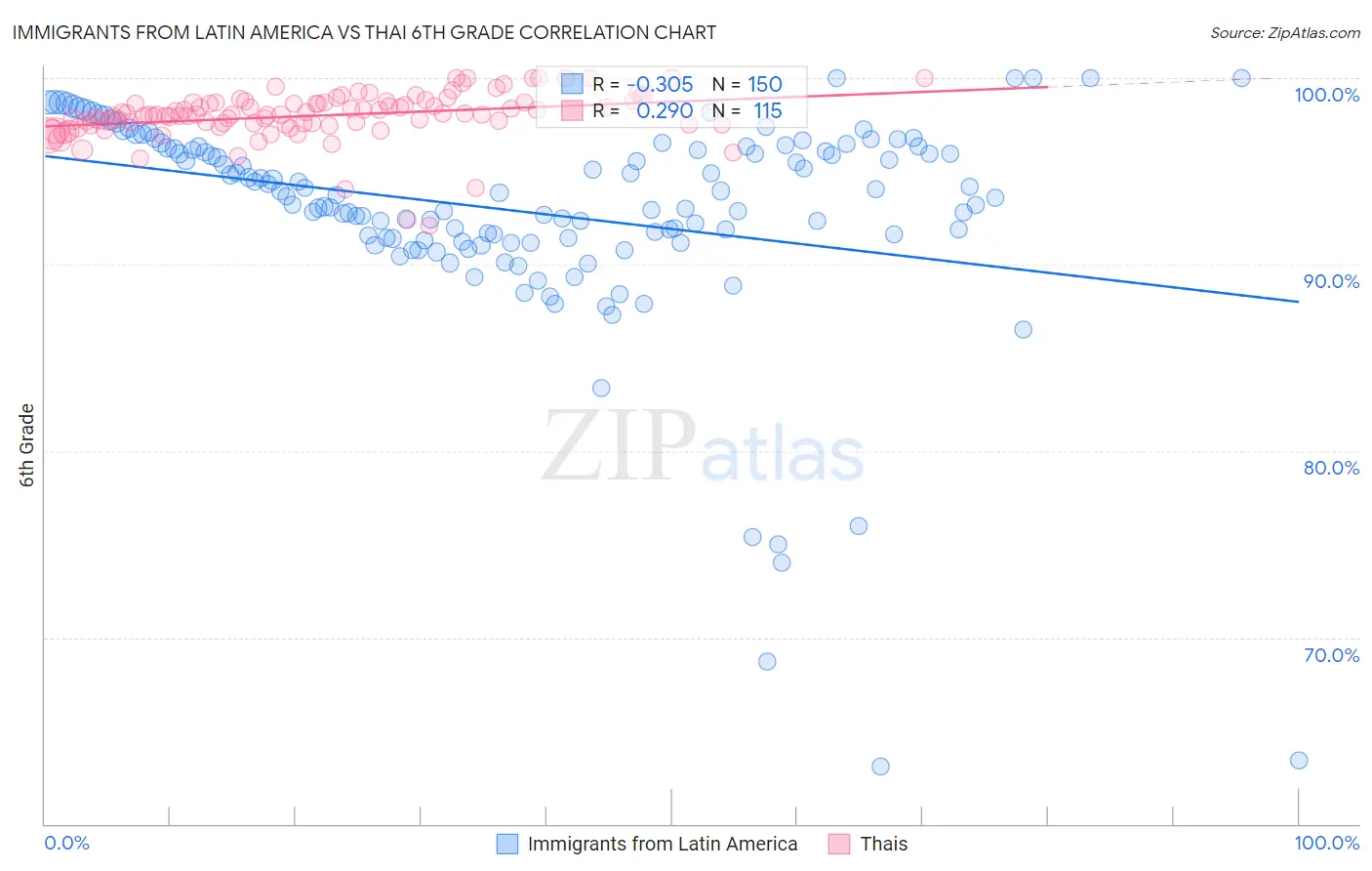 Immigrants from Latin America vs Thai 6th Grade