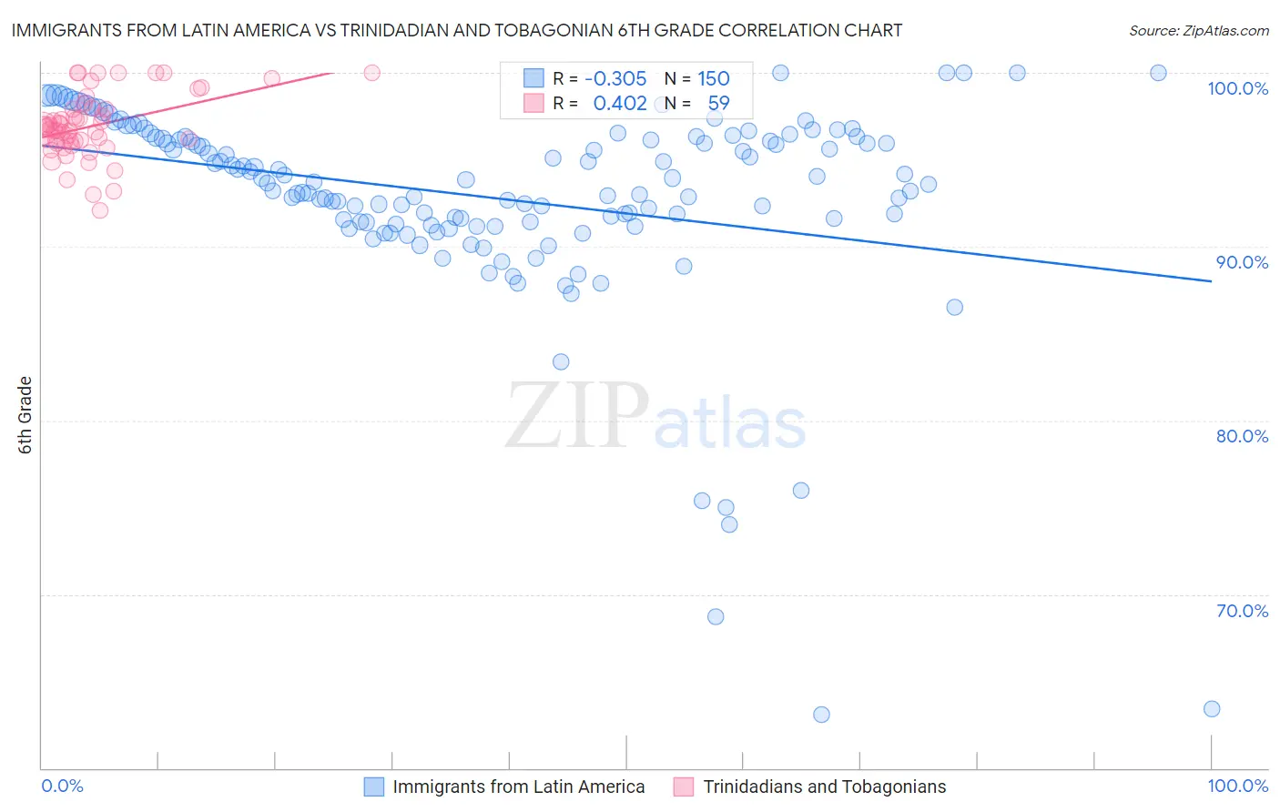 Immigrants from Latin America vs Trinidadian and Tobagonian 6th Grade