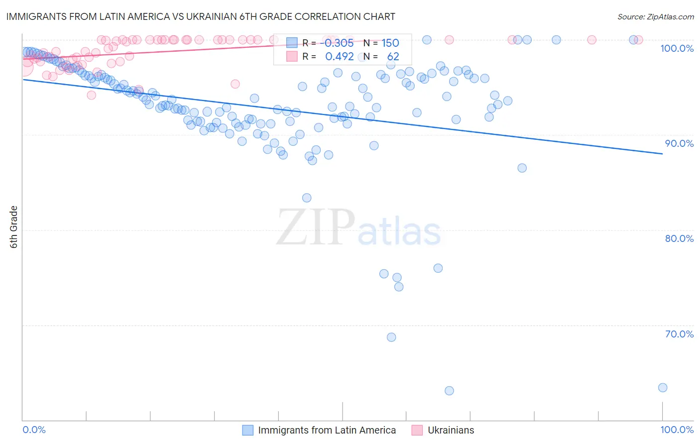Immigrants from Latin America vs Ukrainian 6th Grade