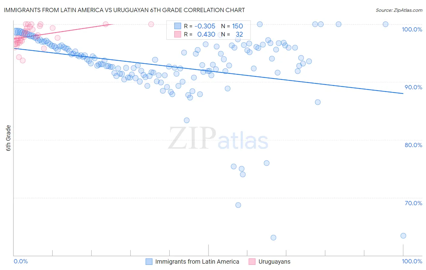 Immigrants from Latin America vs Uruguayan 6th Grade