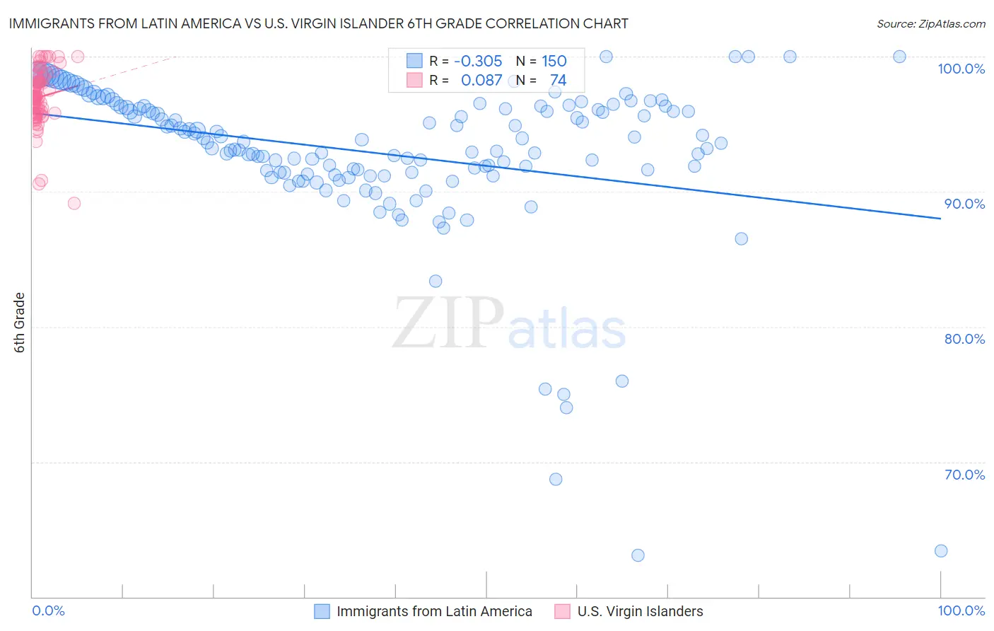 Immigrants from Latin America vs U.S. Virgin Islander 6th Grade