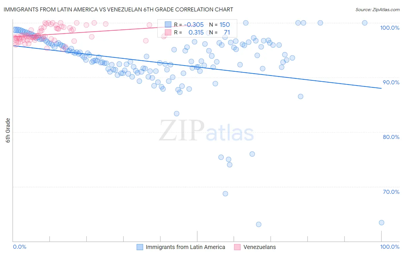 Immigrants from Latin America vs Venezuelan 6th Grade
