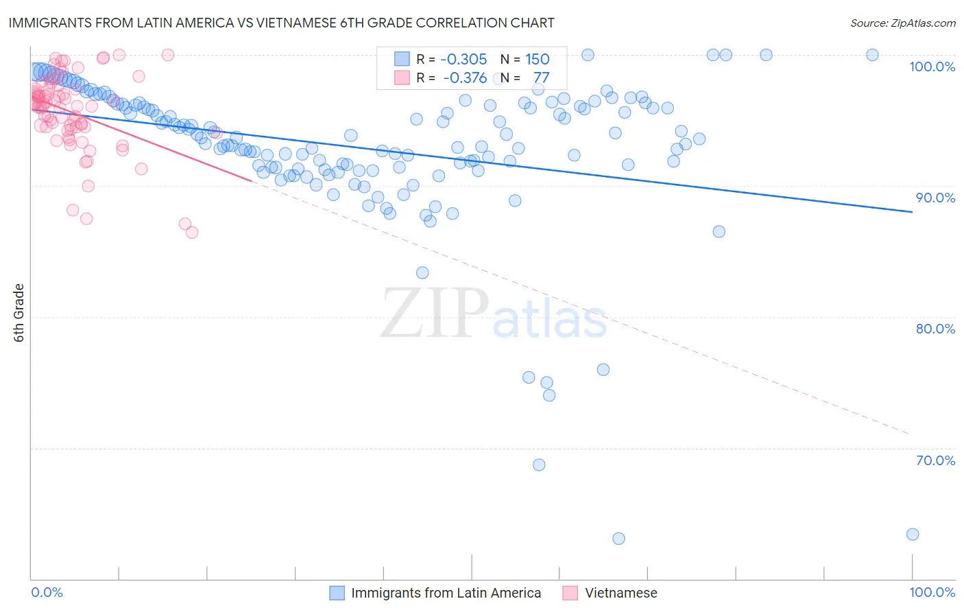 Immigrants from Latin America vs Vietnamese 6th Grade