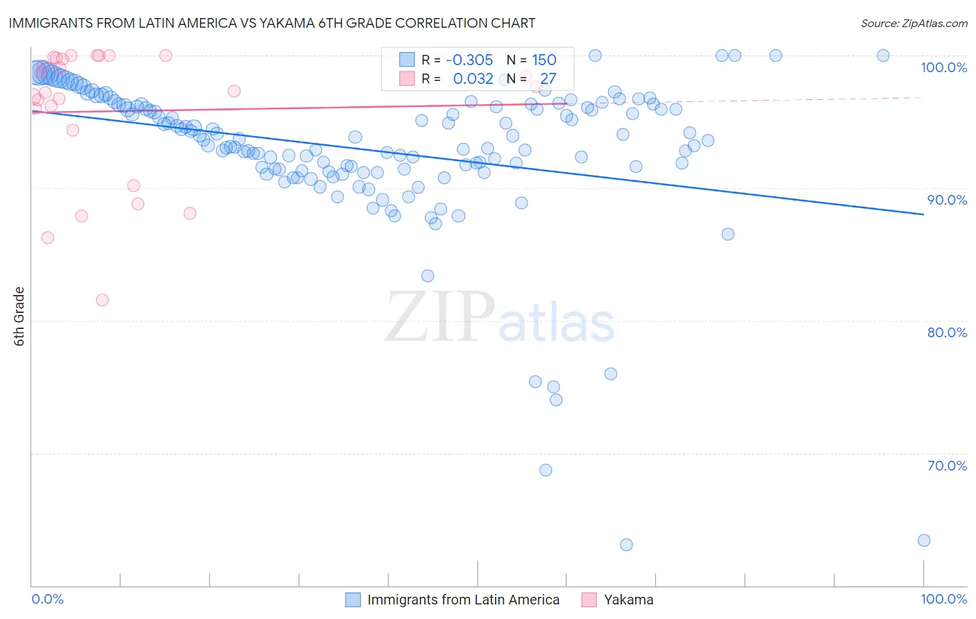 Immigrants from Latin America vs Yakama 6th Grade