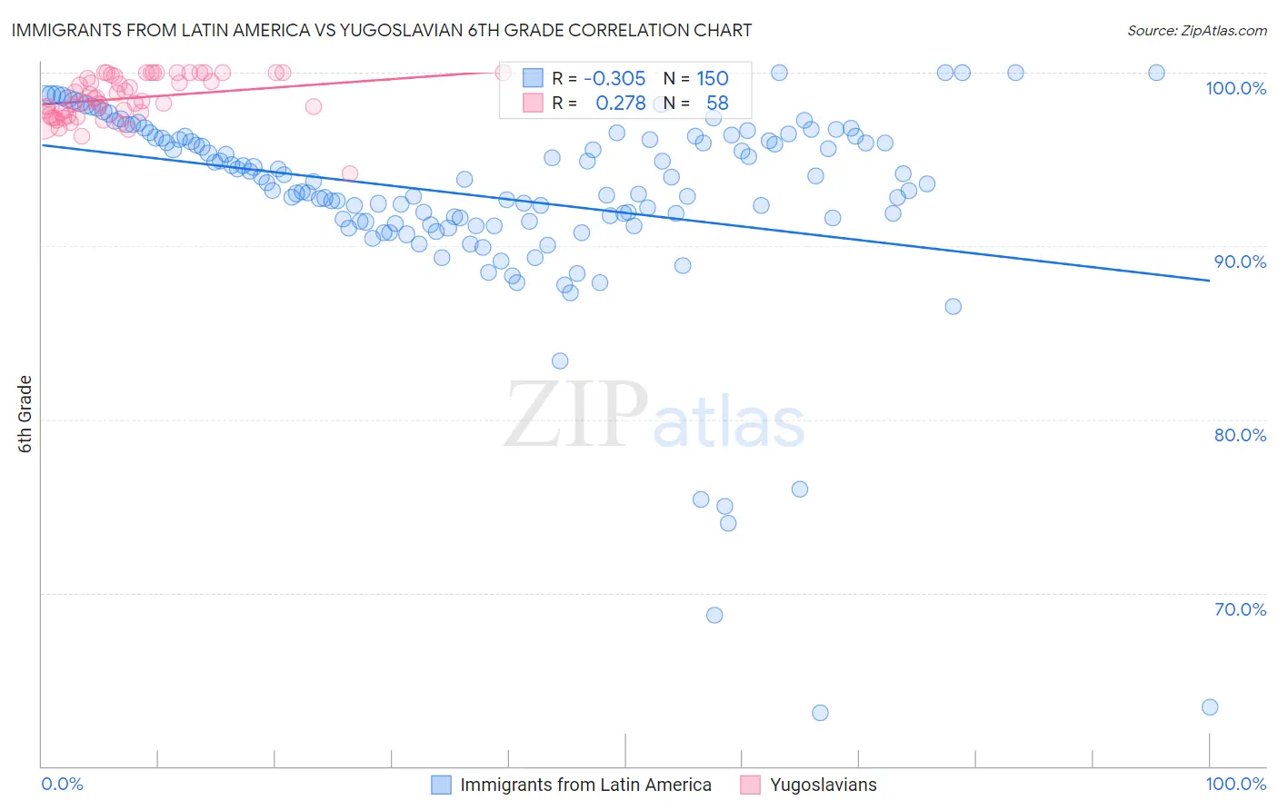 Immigrants from Latin America vs Yugoslavian 6th Grade