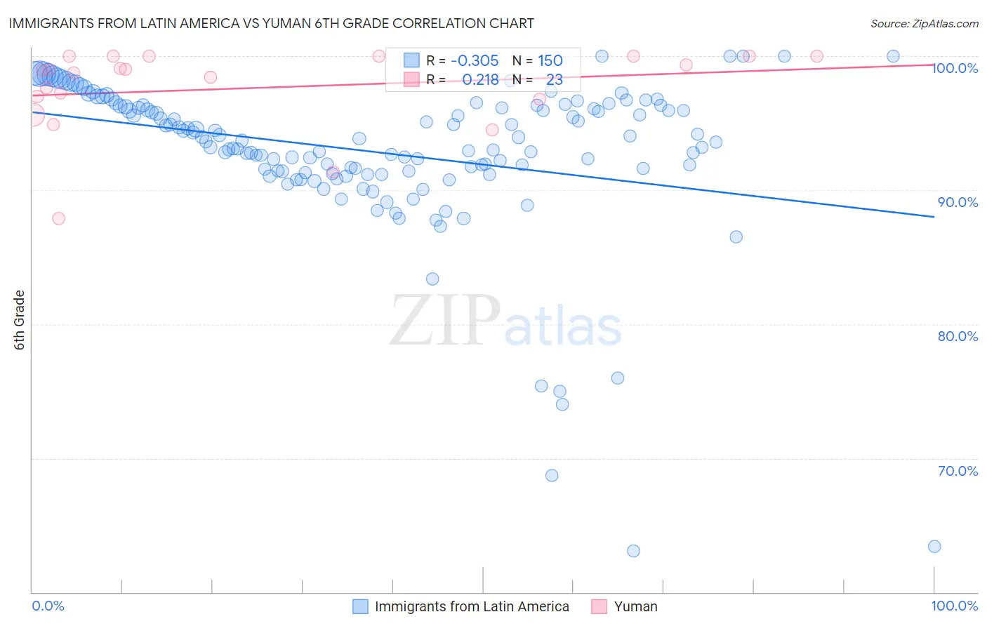 Immigrants from Latin America vs Yuman 6th Grade