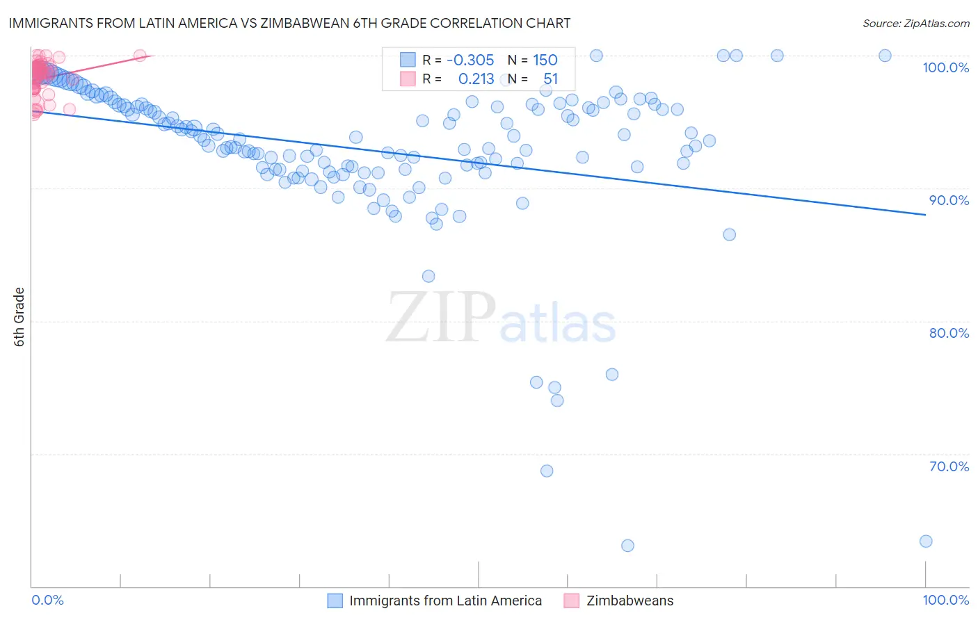 Immigrants from Latin America vs Zimbabwean 6th Grade