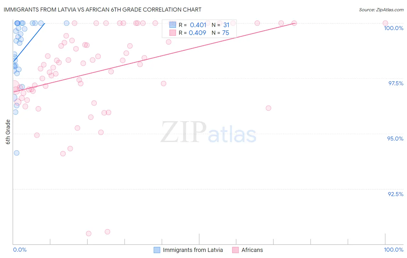 Immigrants from Latvia vs African 6th Grade