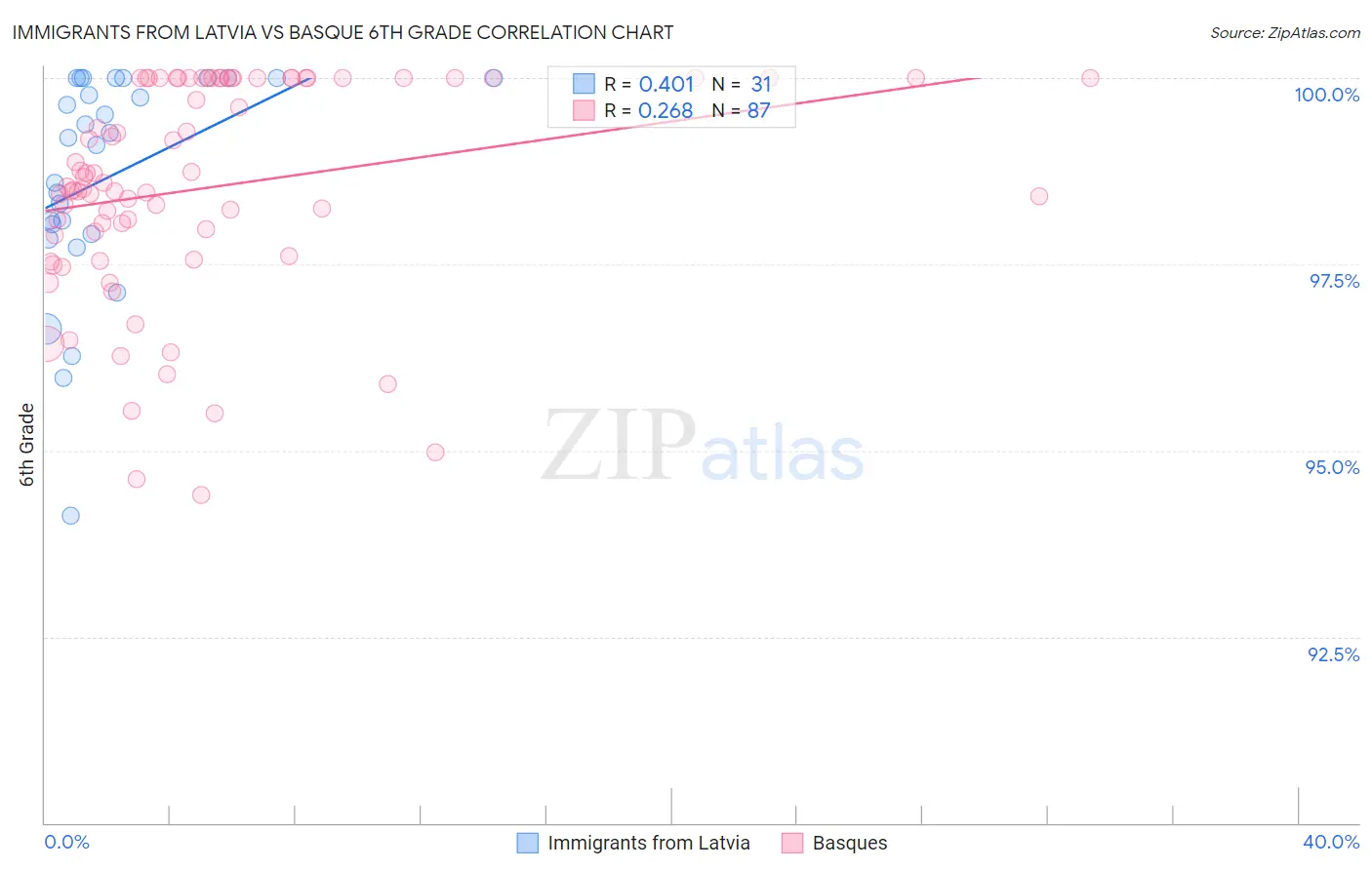Immigrants from Latvia vs Basque 6th Grade