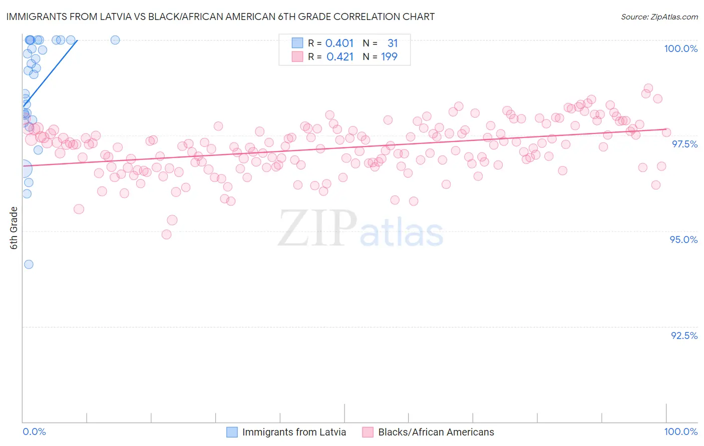 Immigrants from Latvia vs Black/African American 6th Grade