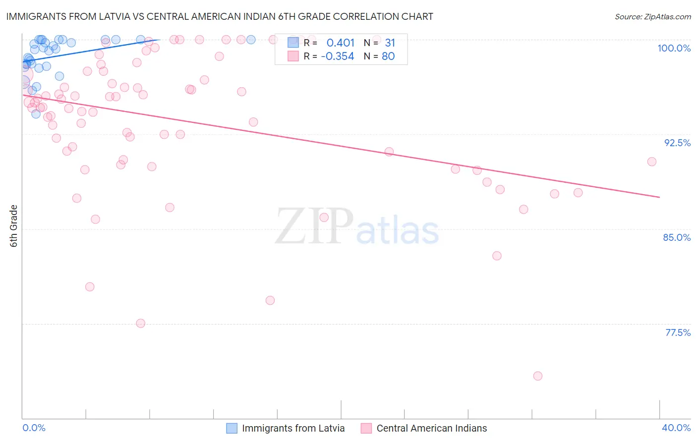 Immigrants from Latvia vs Central American Indian 6th Grade