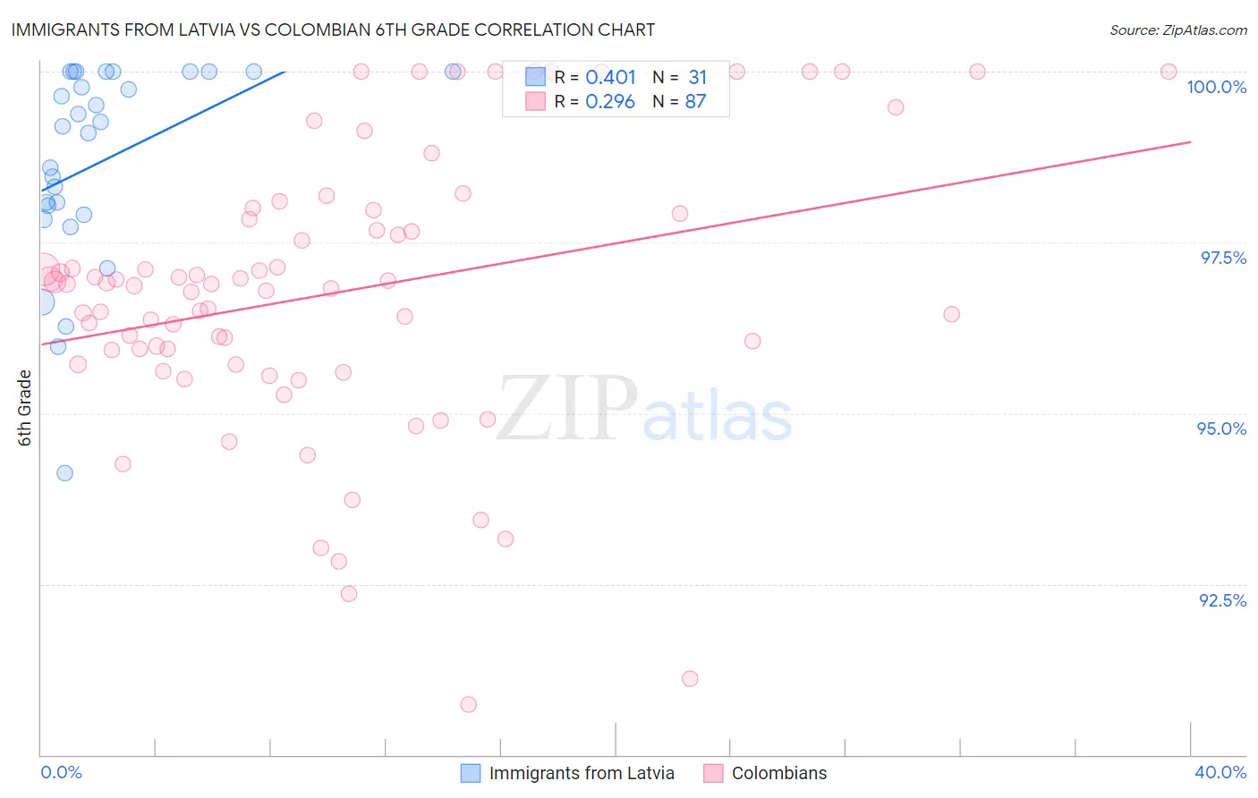 Immigrants from Latvia vs Colombian 6th Grade