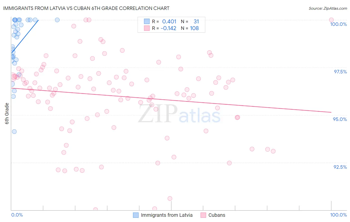 Immigrants from Latvia vs Cuban 6th Grade