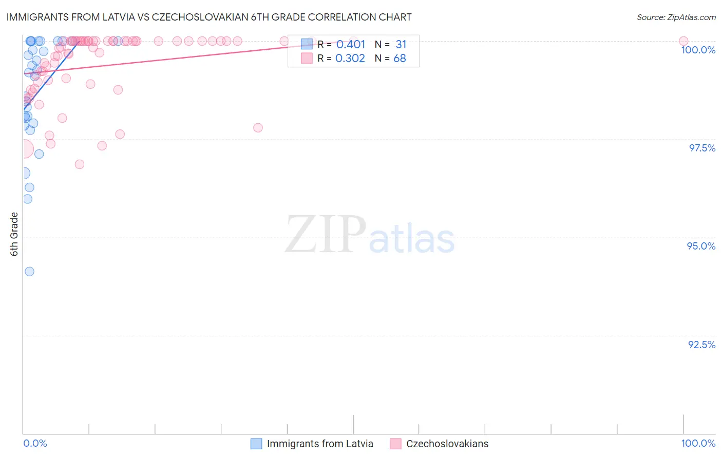Immigrants from Latvia vs Czechoslovakian 6th Grade